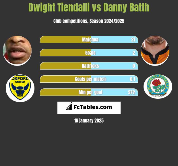 Dwight Tiendalli vs Danny Batth h2h player stats