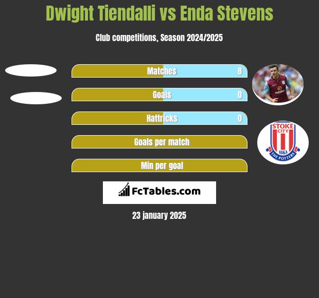 Dwight Tiendalli vs Enda Stevens h2h player stats