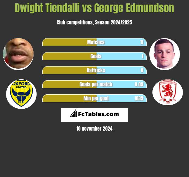 Dwight Tiendalli vs George Edmundson h2h player stats