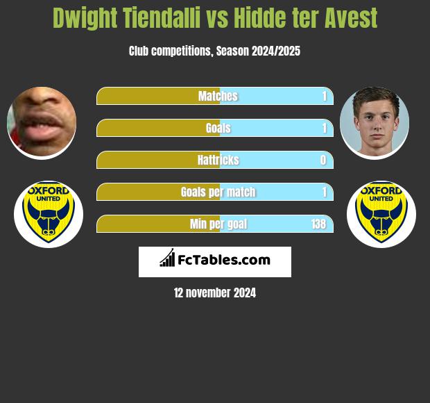 Dwight Tiendalli vs Hidde ter Avest h2h player stats