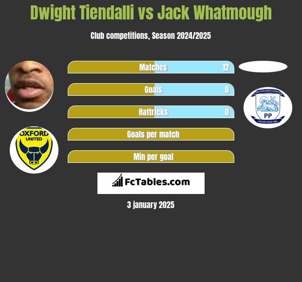 Dwight Tiendalli vs Jack Whatmough h2h player stats