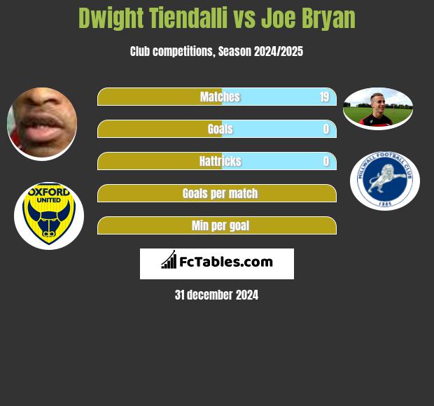 Dwight Tiendalli vs Joe Bryan h2h player stats