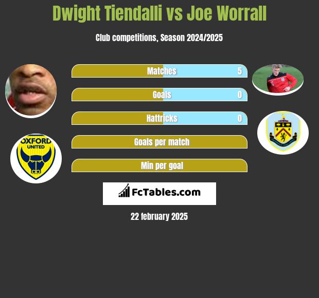 Dwight Tiendalli vs Joe Worrall h2h player stats