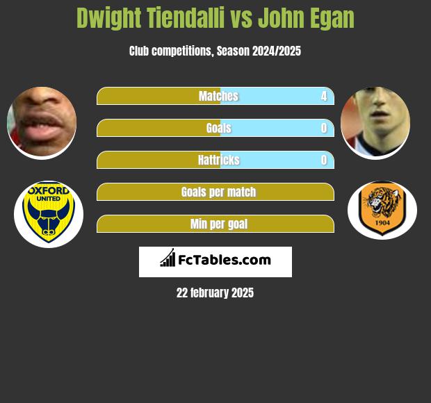 Dwight Tiendalli vs John Egan h2h player stats