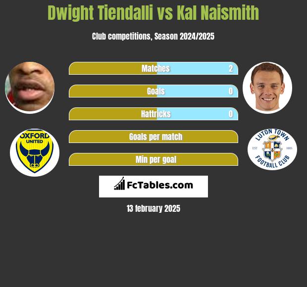 Dwight Tiendalli vs Kal Naismith h2h player stats