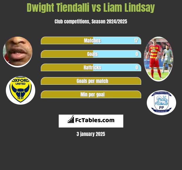 Dwight Tiendalli vs Liam Lindsay h2h player stats