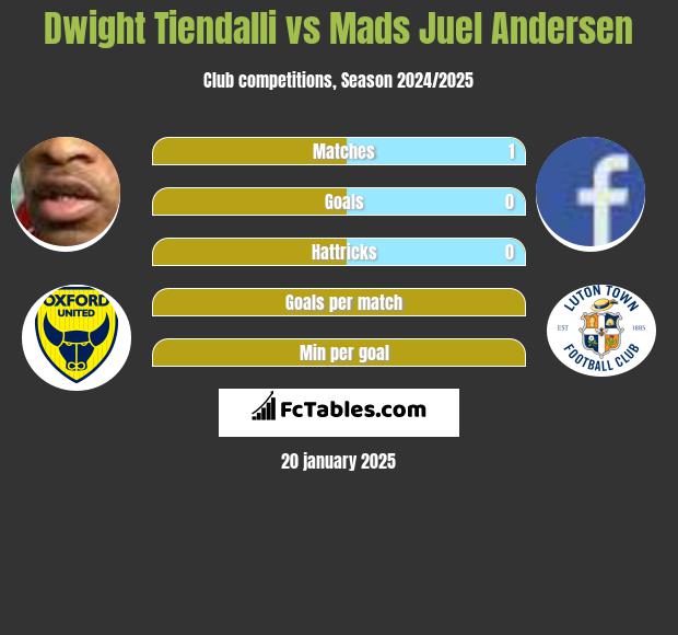 Dwight Tiendalli vs Mads Juel Andersen h2h player stats