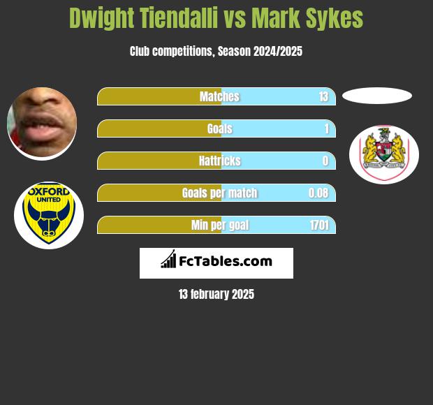 Dwight Tiendalli vs Mark Sykes h2h player stats