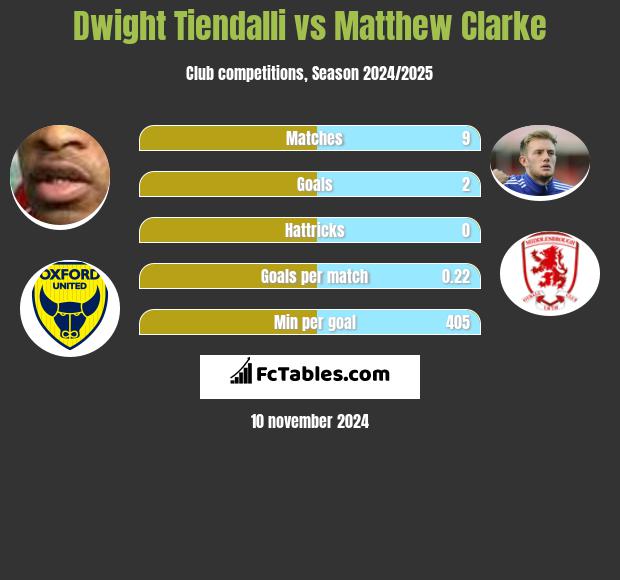 Dwight Tiendalli vs Matthew Clarke h2h player stats