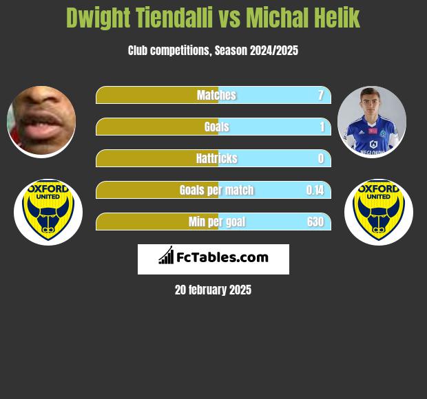 Dwight Tiendalli vs Michał Helik h2h player stats