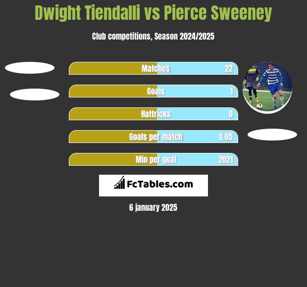 Dwight Tiendalli vs Pierce Sweeney h2h player stats