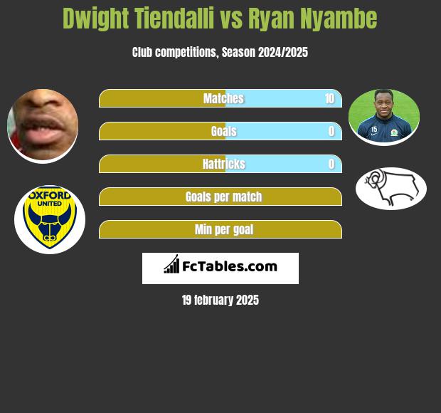 Dwight Tiendalli vs Ryan Nyambe h2h player stats