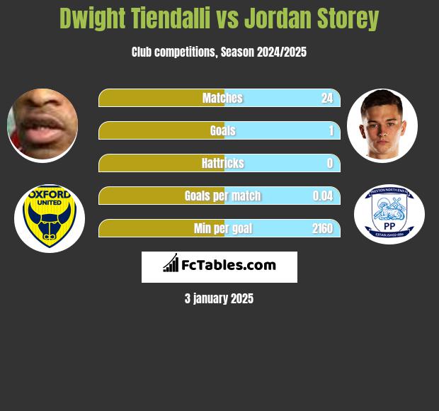 Dwight Tiendalli vs Jordan Storey h2h player stats