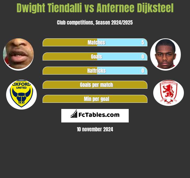 Dwight Tiendalli vs Anfernee Dijksteel h2h player stats