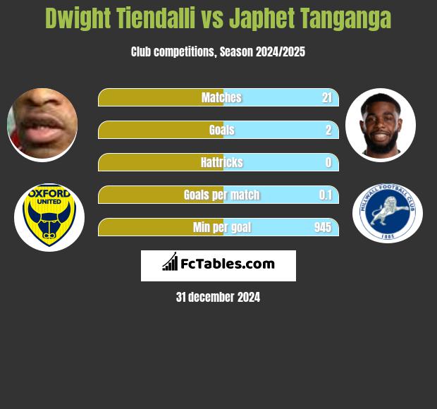 Dwight Tiendalli vs Japhet Tanganga h2h player stats