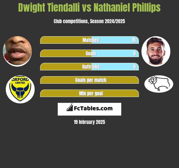 Dwight Tiendalli vs Nathaniel Phillips h2h player stats