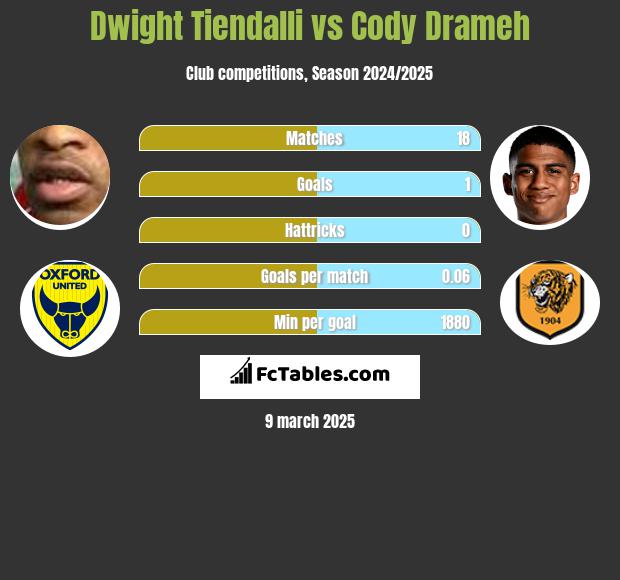 Dwight Tiendalli vs Cody Drameh h2h player stats