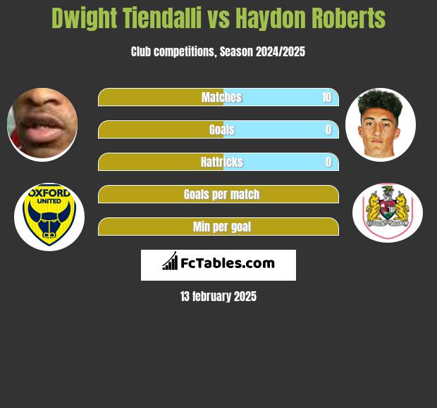 Dwight Tiendalli vs Haydon Roberts h2h player stats