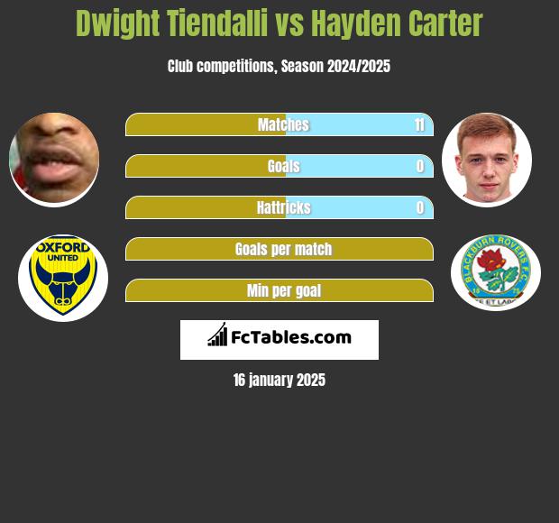 Dwight Tiendalli vs Hayden Carter h2h player stats