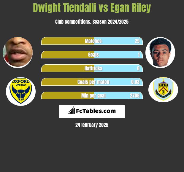 Dwight Tiendalli vs Egan Riley h2h player stats