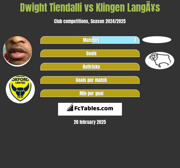 Dwight Tiendalli vs Klingen LangÃ¥s h2h player stats