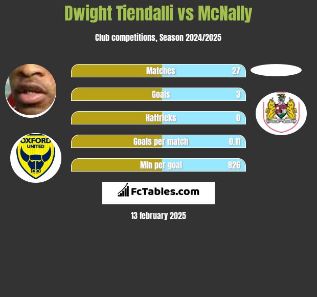 Dwight Tiendalli vs McNally h2h player stats