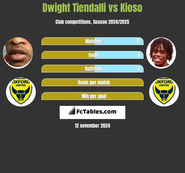 Dwight Tiendalli vs Kioso h2h player stats