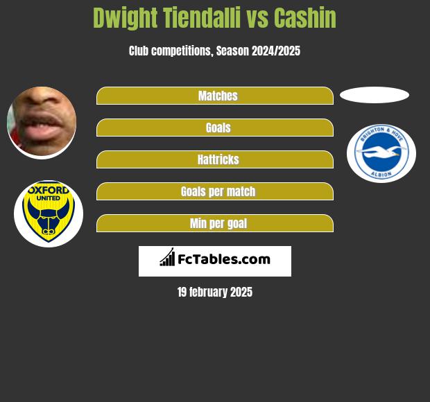 Dwight Tiendalli vs Cashin h2h player stats