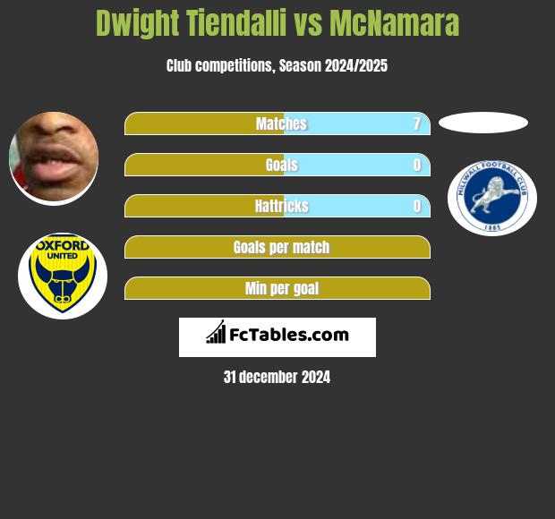 Dwight Tiendalli vs McNamara h2h player stats