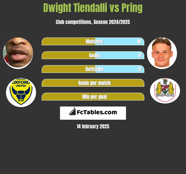 Dwight Tiendalli vs Pring h2h player stats