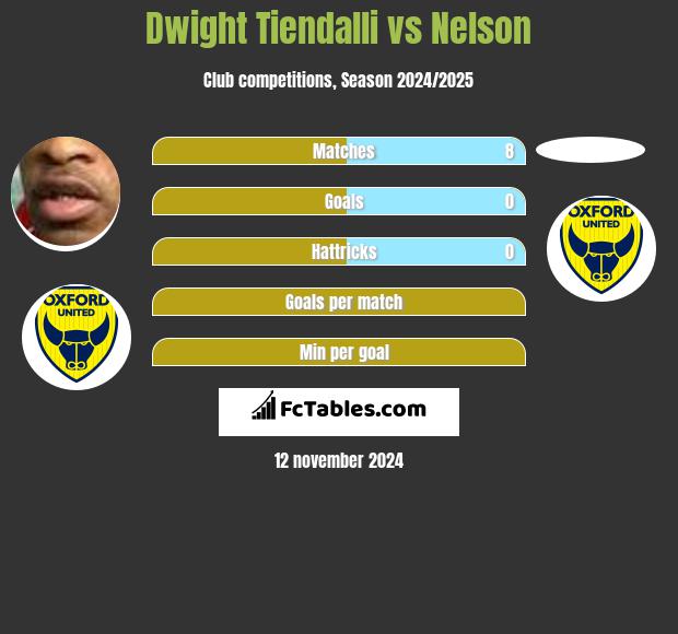 Dwight Tiendalli vs Nelson h2h player stats