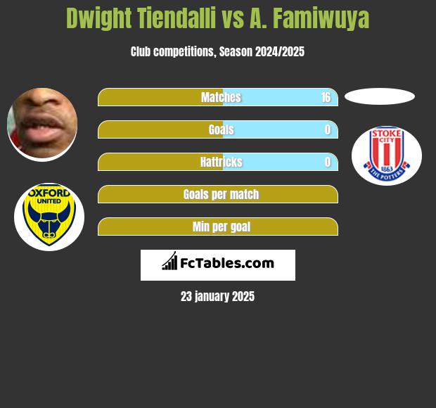 Dwight Tiendalli vs A. Famiwuya h2h player stats