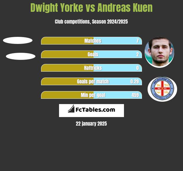 Dwight Yorke vs Andreas Kuen h2h player stats