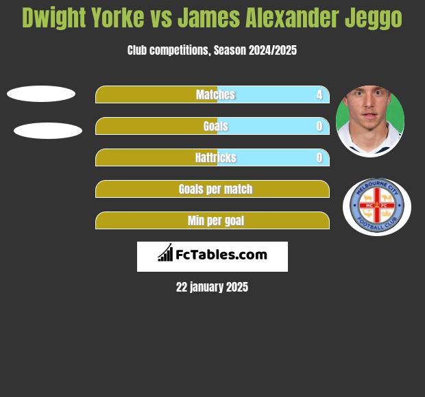 Dwight Yorke vs James Alexander Jeggo h2h player stats