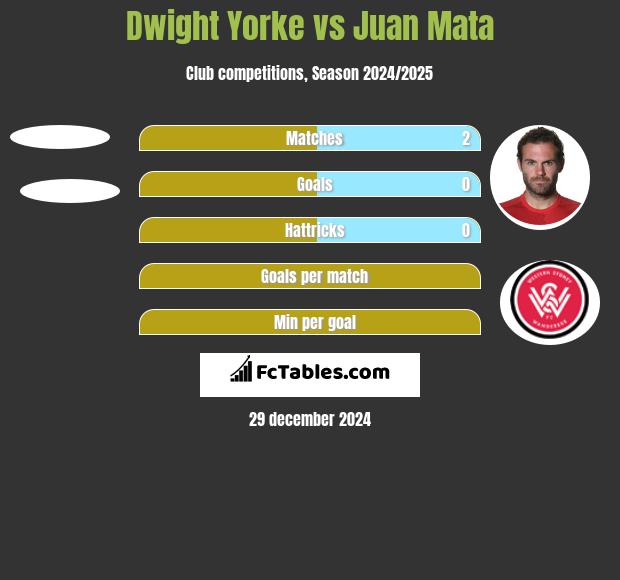 Dwight Yorke vs Juan Mata h2h player stats