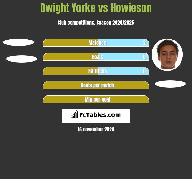 Dwight Yorke vs Howieson h2h player stats