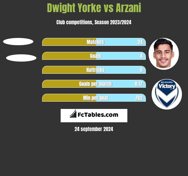 Dwight Yorke vs Arzani h2h player stats