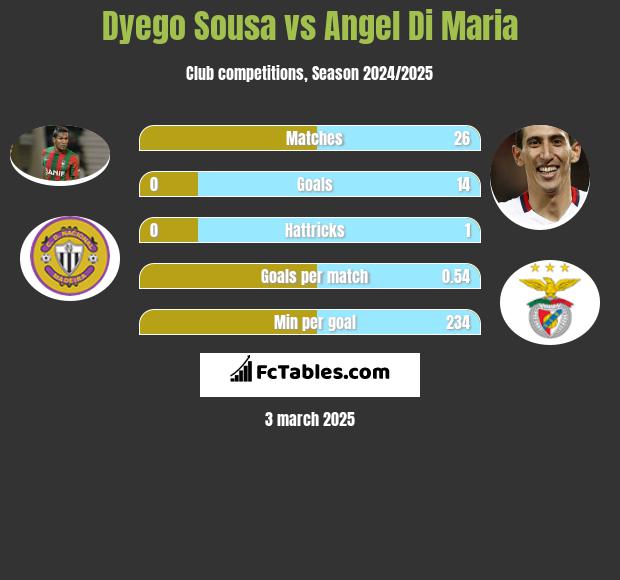 Dyego Sousa vs Angel Di Maria h2h player stats