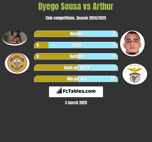 Dyego Sousa vs Arthur h2h player stats