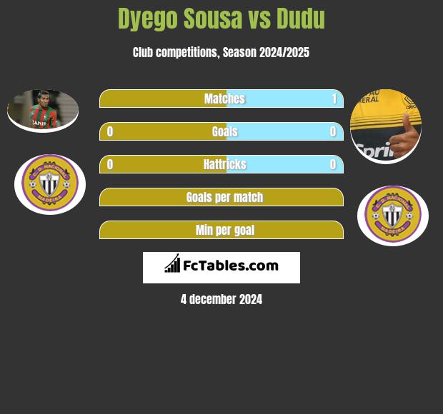 Dyego Sousa vs Dudu h2h player stats