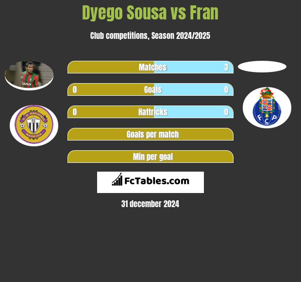 Dyego Sousa vs Fran h2h player stats