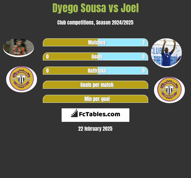 Dyego Sousa vs Joel h2h player stats