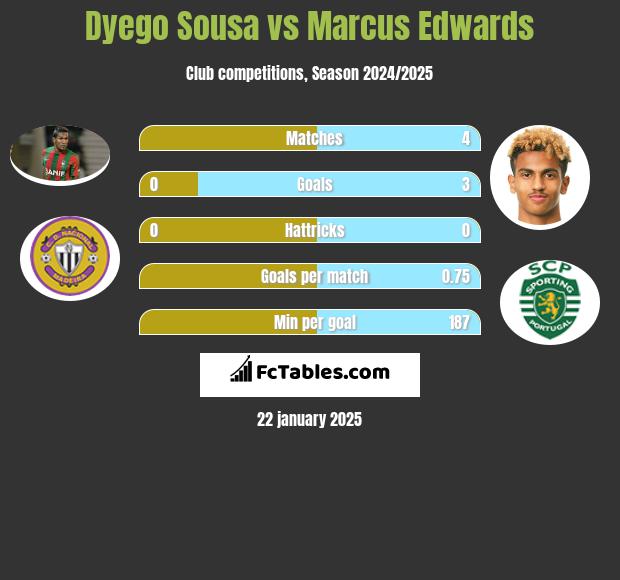 Dyego Sousa vs Marcus Edwards h2h player stats