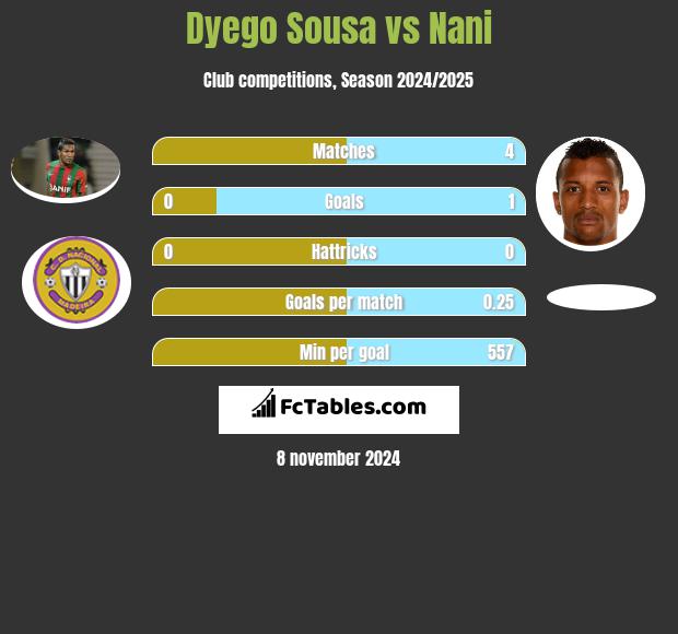 Dyego Sousa vs Nani h2h player stats