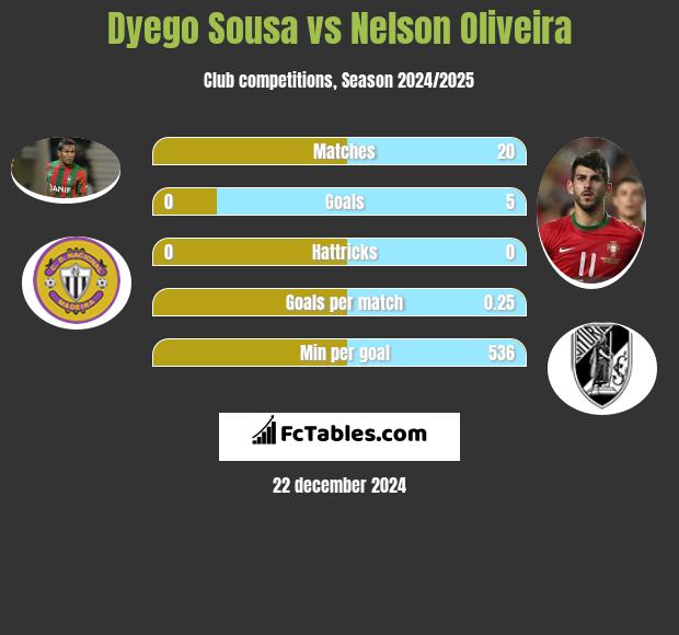 Dyego Sousa vs Nelson Oliveira h2h player stats