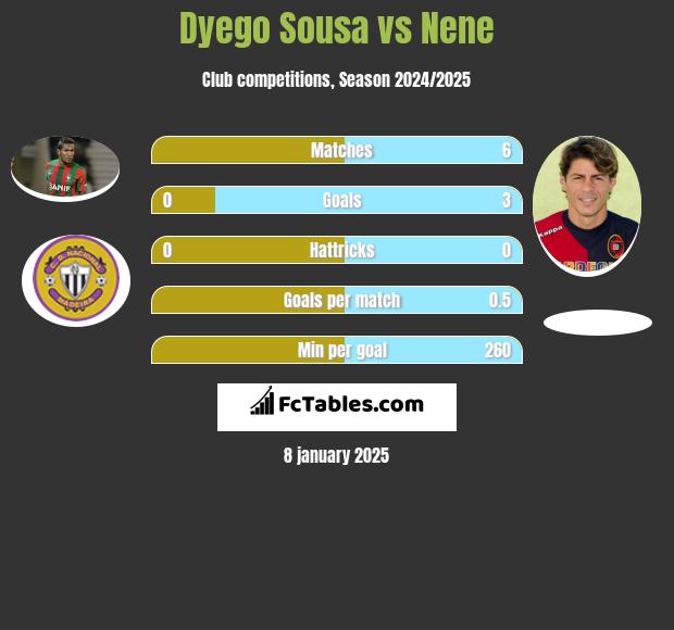 Dyego Sousa vs Nene h2h player stats