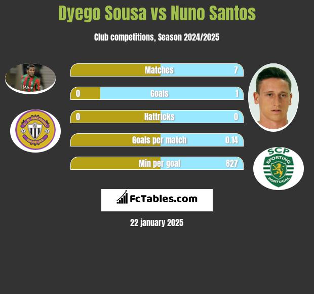 Dyego Sousa vs Nuno Santos h2h player stats