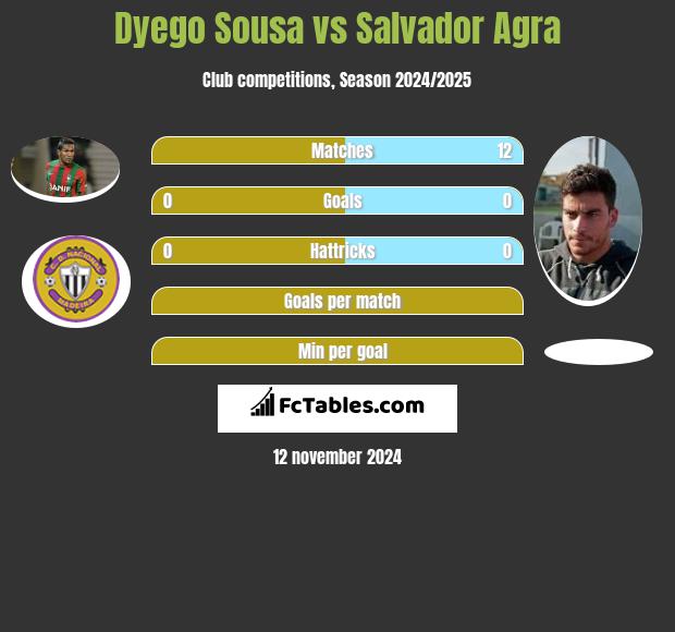 Dyego Sousa vs Salvador Agra h2h player stats