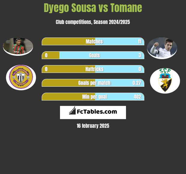 Dyego Sousa vs Tomane h2h player stats