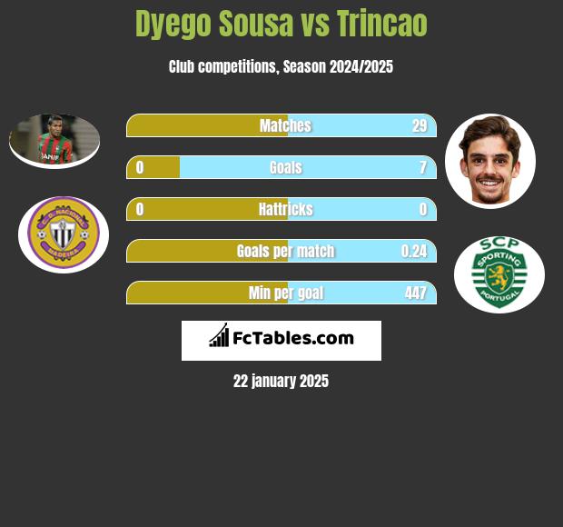 Dyego Sousa vs Trincao h2h player stats